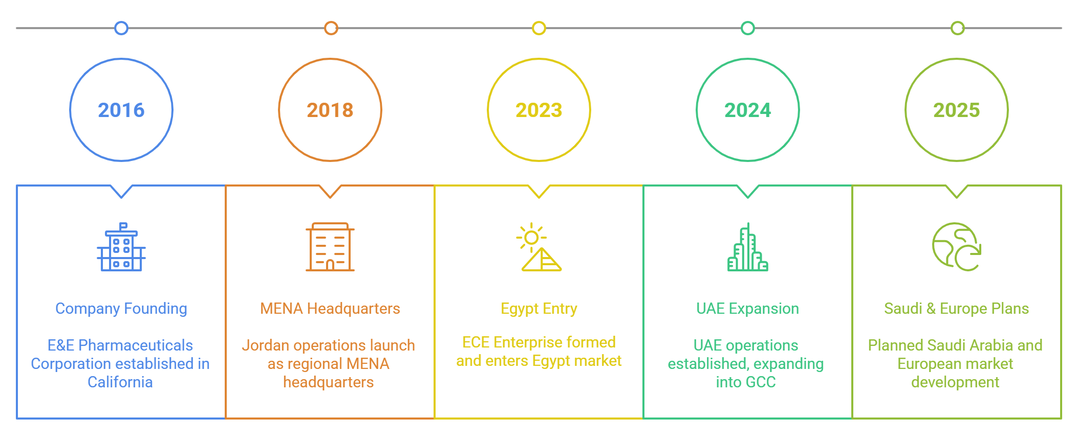 ECE - visual selection